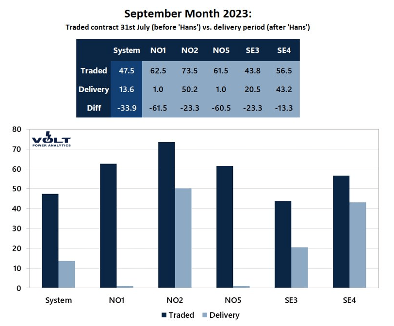 Chart showing the difference between forward prices for September, and delivered prices.